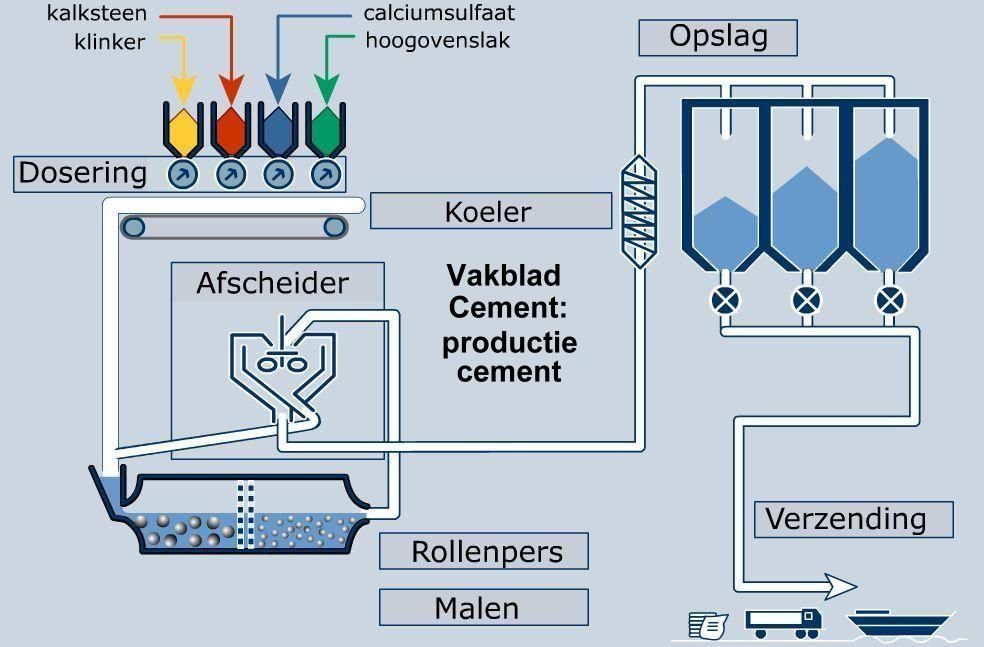 Hoe Wordt Cement Gemaakt - englshmift