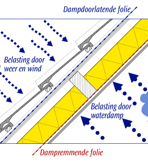 ei Plaats verdiepen dampremmende laag, dampscherm