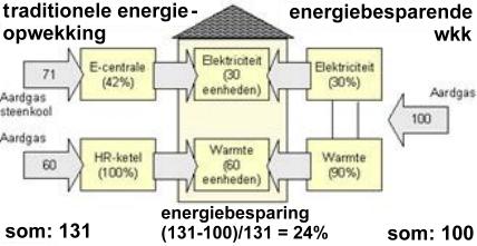 Verhogen Warmteproductie Uit Bio-energie Door Warmte 