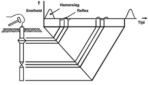 akoestisch doormeten betonpaal, www.scheurmeter.nl