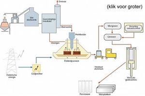 aluminium, productieproces, site was ooit www.aldel.nl (klik voor groter!)