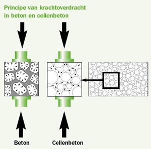 cellenbeton, principe krachtoverdacht