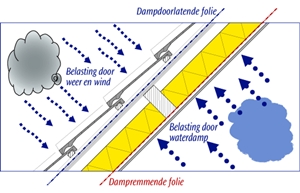 isolatie, dak, vocht, dampscherm, folie, www.mg-bouw.com