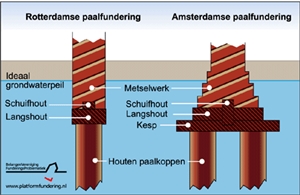paalfundering