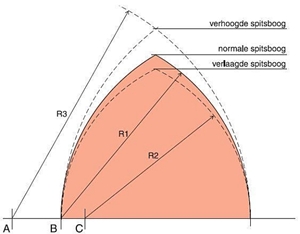 porringpunt, verschillende porringpunten en stralen voor een spitsboog, www.knb-keramiek.nl