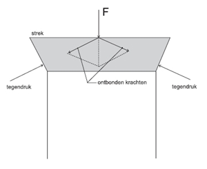porringpunt, afracht van krachten bij de verdeling van de lagen in de hanenkam, ir. j.a. kooren, www.knb-keramiek.nl