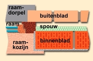 spouwmuur met o.m. binnenblad en buitenblad (bron onbekend)