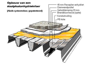 systeemvloer, systeem abeln
