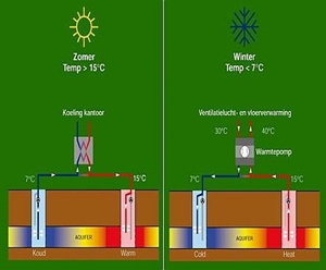 warmte-koude-opslag, figuur winter zomer; schreuder