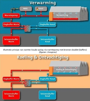 warmte-koude-opslag, verwarming en koeling; site was ooit: www.innogrow.com