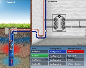 warmte_koude_opslag_8_geomini_zomer_www_geocomfort_nl.jpg (79501 bytes)